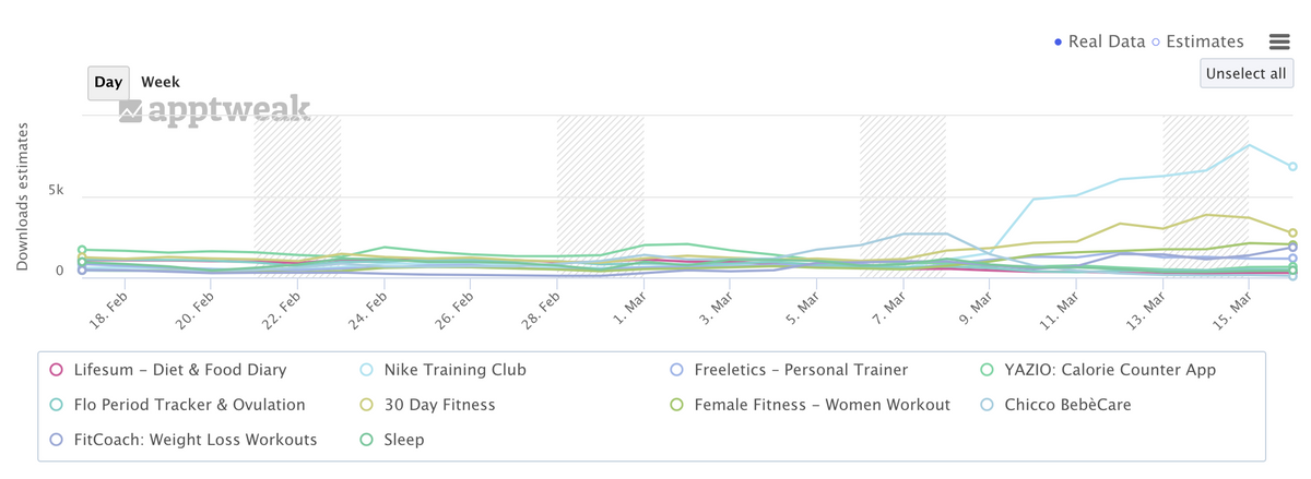 Impact of Italy lockdown on Health & Fitness apps